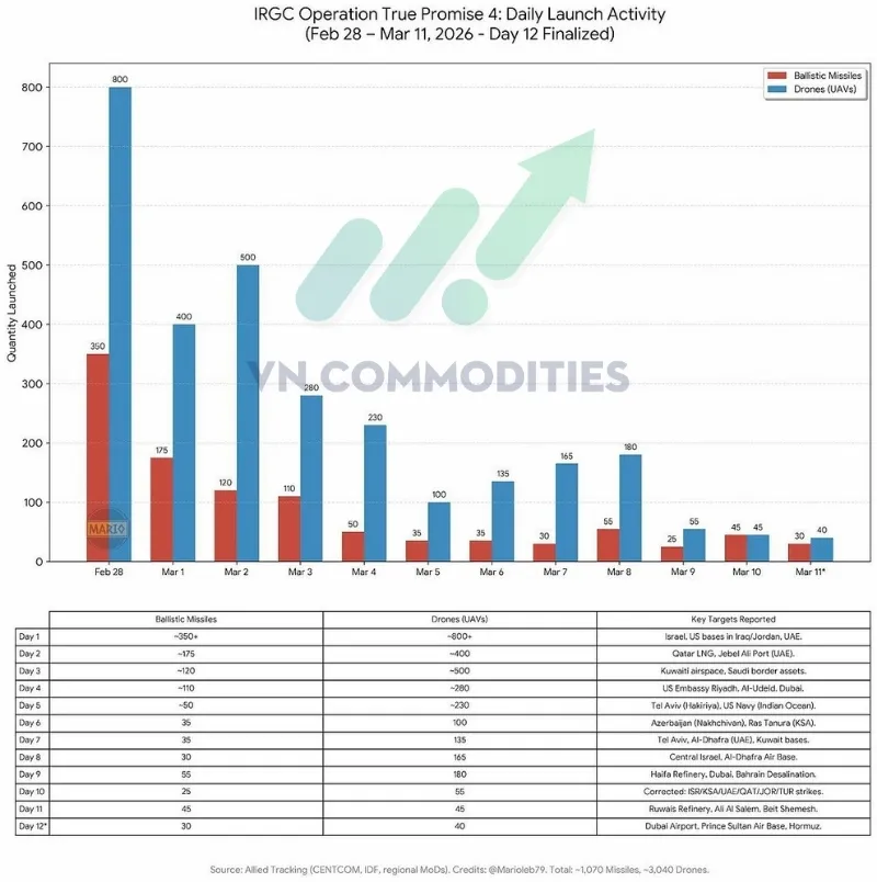 thị trường vĩ m&ocirc; 12/3: Số lượng t&ecirc;n lửa v&agrave; drone của Iran được ghi nhận đang giảm dần